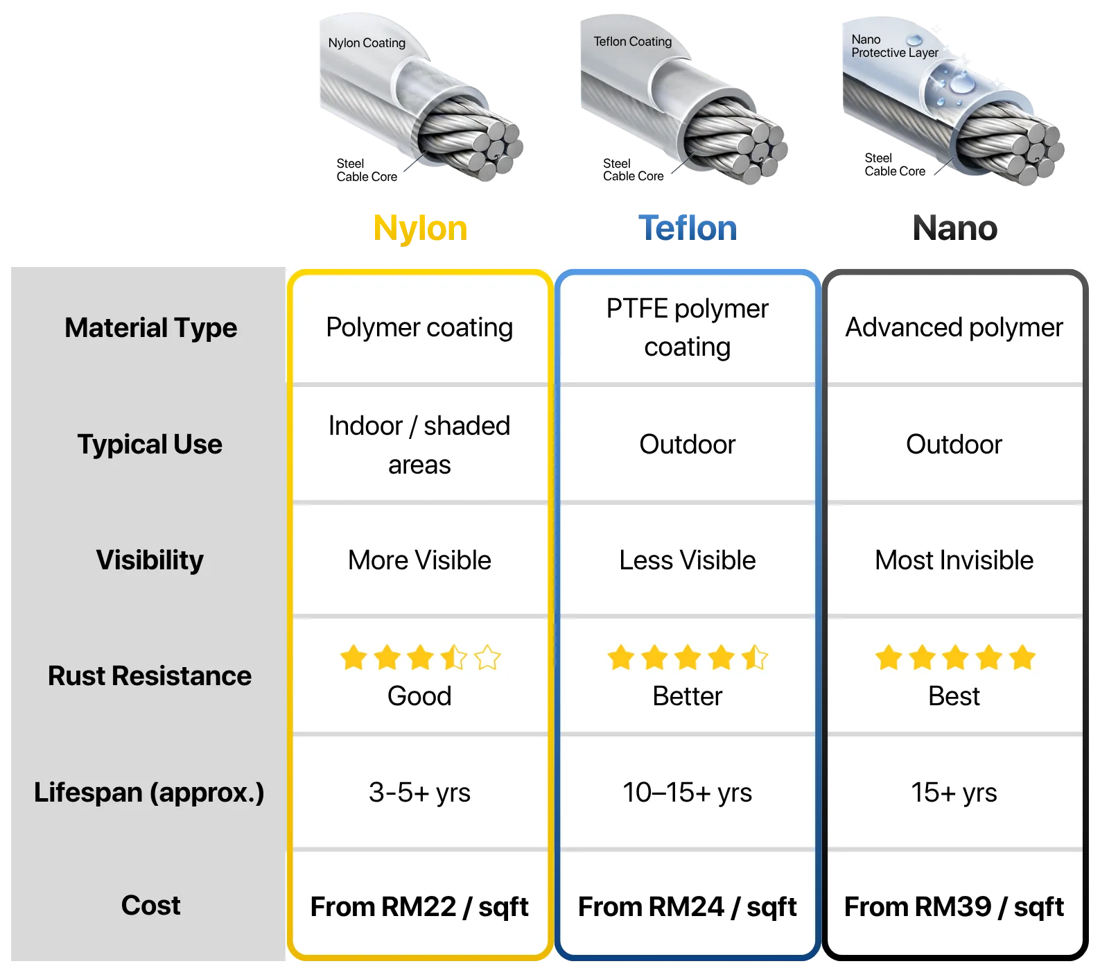 Invisible grill material comparison: Nylon vs Teflon vs Nano coating — visibility, rust resistance, lifespan, cost